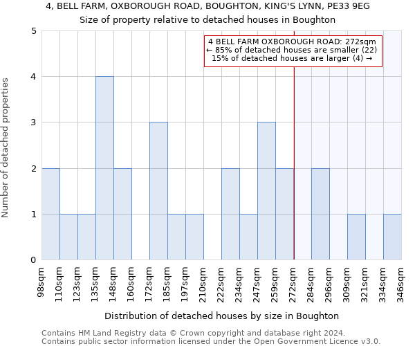 4, BELL FARM, OXBOROUGH ROAD, BOUGHTON, KING'S LYNN, PE33 9EG: Size of property relative to detached houses in Boughton
