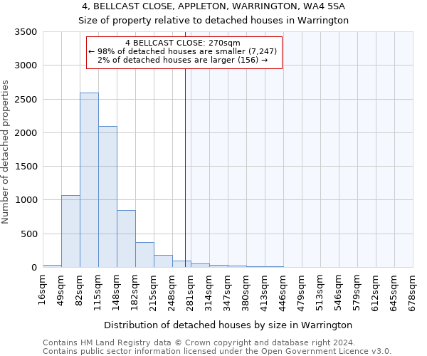 4, BELLCAST CLOSE, APPLETON, WARRINGTON, WA4 5SA: Size of property relative to detached houses in Warrington