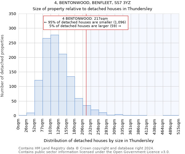 4, BENTONWOOD, BENFLEET, SS7 3YZ: Size of property relative to detached houses in Thundersley