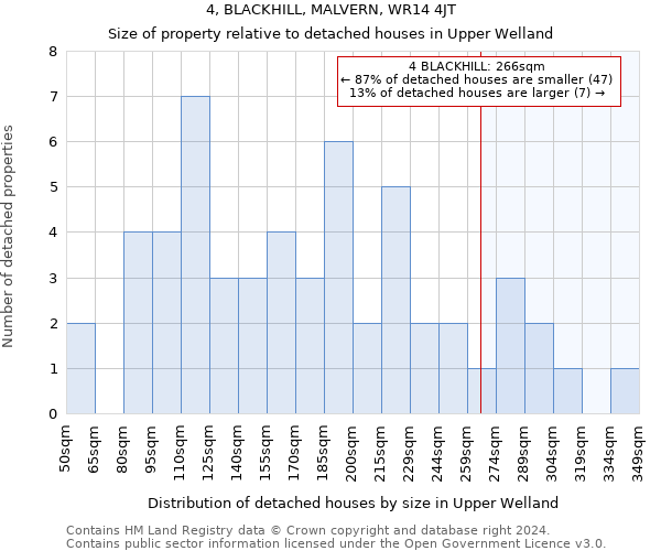 4, BLACKHILL, MALVERN, WR14 4JT: Size of property relative to detached houses in Upper Welland