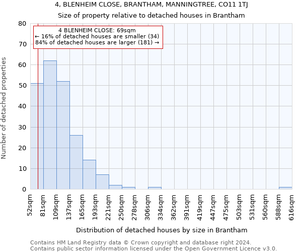 4, BLENHEIM CLOSE, BRANTHAM, MANNINGTREE, CO11 1TJ: Size of property relative to detached houses in Brantham