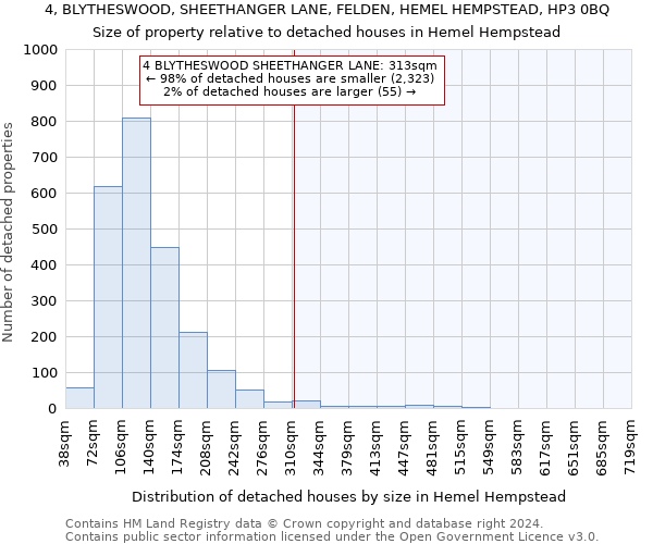 4, BLYTHESWOOD, SHEETHANGER LANE, FELDEN, HEMEL HEMPSTEAD, HP3 0BQ: Size of property relative to detached houses in Hemel Hempstead