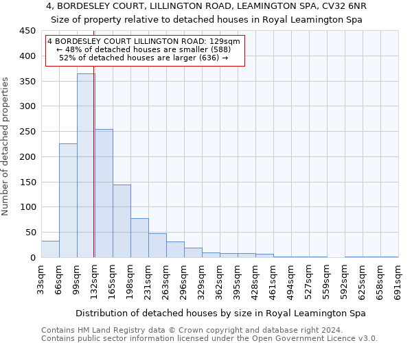 4, BORDESLEY COURT, LILLINGTON ROAD, LEAMINGTON SPA, CV32 6NR: Size of property relative to detached houses in Royal Leamington Spa