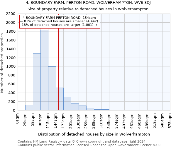 4, BOUNDARY FARM, PERTON ROAD, WOLVERHAMPTON, WV6 8DJ: Size of property relative to detached houses in Wolverhampton