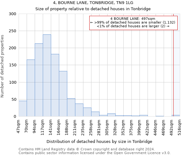 4, BOURNE LANE, TONBRIDGE, TN9 1LG: Size of property relative to detached houses in Tonbridge