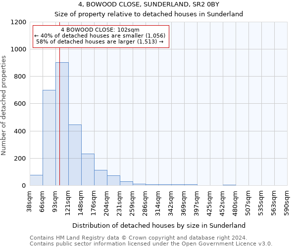 4, BOWOOD CLOSE, SUNDERLAND, SR2 0BY: Size of property relative to detached houses in Sunderland