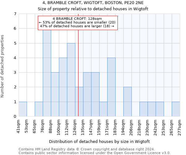 4, BRAMBLE CROFT, WIGTOFT, BOSTON, PE20 2NE: Size of property relative to detached houses in Wigtoft