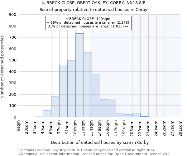 4, BRECK CLOSE, GREAT OAKLEY, CORBY, NN18 8JR: Size of property relative to detached houses in Corby