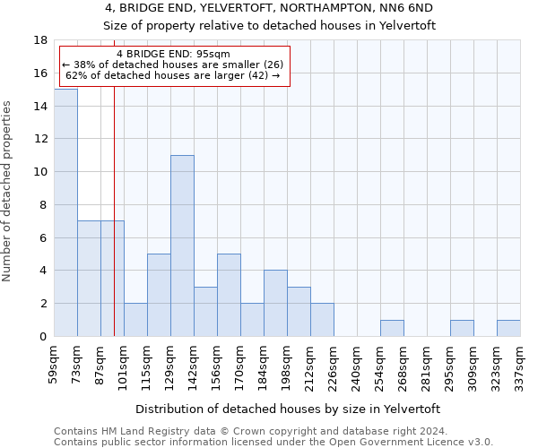 4, BRIDGE END, YELVERTOFT, NORTHAMPTON, NN6 6ND: Size of property relative to detached houses in Yelvertoft