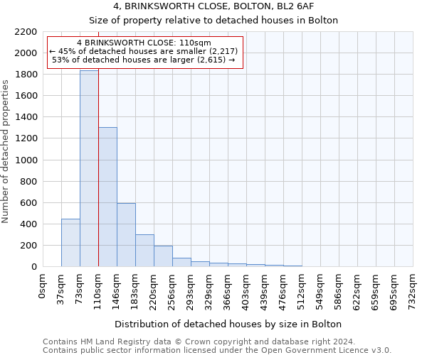 4, BRINKSWORTH CLOSE, BOLTON, BL2 6AF: Size of property relative to detached houses in Bolton