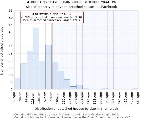 4, BRITTONS CLOSE, SHARNBROOK, BEDFORD, MK44 1PN: Size of property relative to detached houses in Sharnbrook
