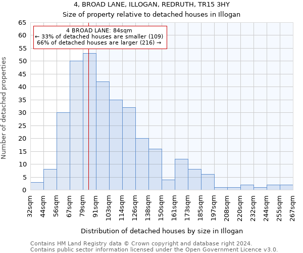 4, BROAD LANE, ILLOGAN, REDRUTH, TR15 3HY: Size of property relative to detached houses in Illogan