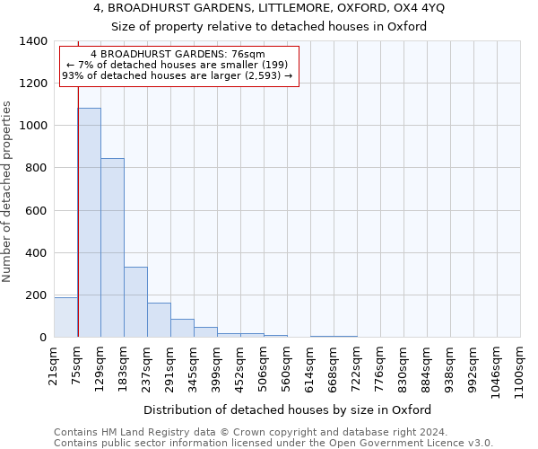 4, BROADHURST GARDENS, LITTLEMORE, OXFORD, OX4 4YQ: Size of property relative to detached houses in Oxford