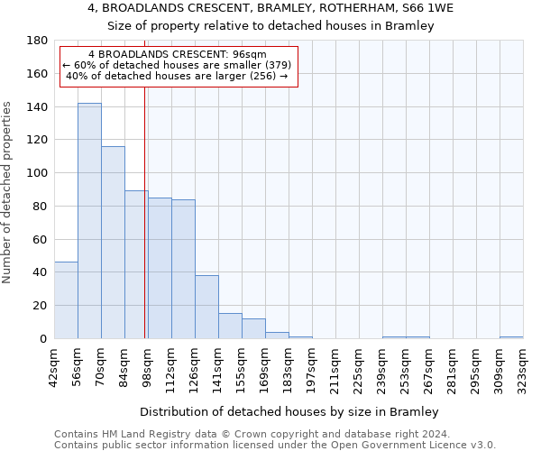 4, BROADLANDS CRESCENT, BRAMLEY, ROTHERHAM, S66 1WE: Size of property relative to detached houses in Bramley