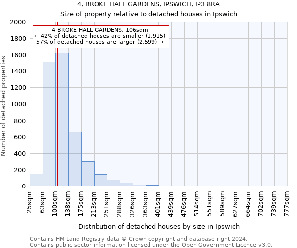 4, BROKE HALL GARDENS, IPSWICH, IP3 8RA: Size of property relative to detached houses in Ipswich