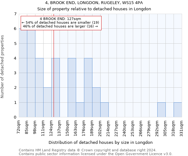 4, BROOK END, LONGDON, RUGELEY, WS15 4PA: Size of property relative to detached houses in Longdon