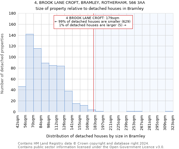 4, BROOK LANE CROFT, BRAMLEY, ROTHERHAM, S66 3AA: Size of property relative to detached houses in Bramley