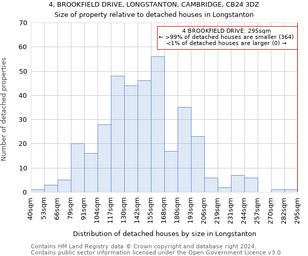4, BROOKFIELD DRIVE, LONGSTANTON, CAMBRIDGE, CB24 3DZ: Size of property relative to detached houses in Longstanton