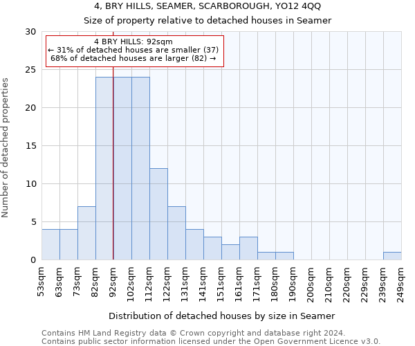 4, BRY HILLS, SEAMER, SCARBOROUGH, YO12 4QQ: Size of property relative to detached houses in Seamer