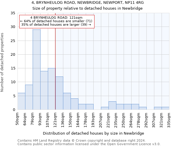 4, BRYNHEULOG ROAD, NEWBRIDGE, NEWPORT, NP11 4RG: Size of property relative to detached houses in Newbridge