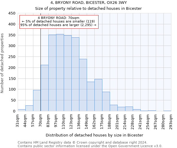 4, BRYONY ROAD, BICESTER, OX26 3WY: Size of property relative to detached houses in Bicester
