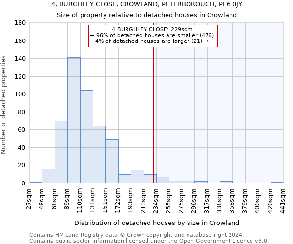4, BURGHLEY CLOSE, CROWLAND, PETERBOROUGH, PE6 0JY: Size of property relative to detached houses in Crowland