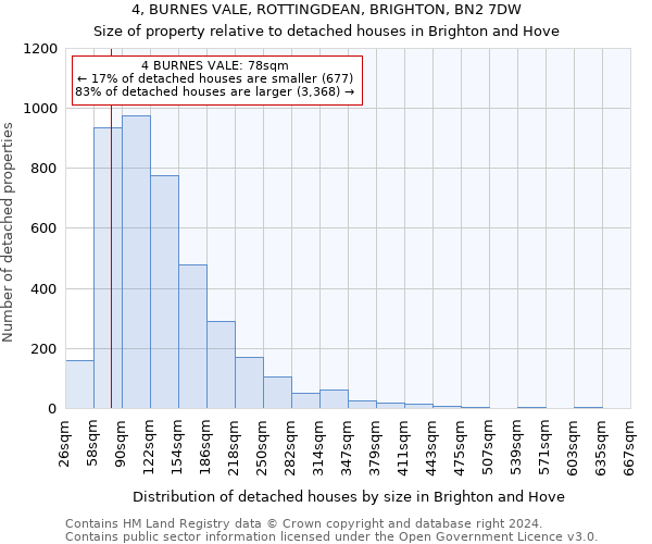 4, BURNES VALE, ROTTINGDEAN, BRIGHTON, BN2 7DW: Size of property relative to detached houses in Brighton and Hove