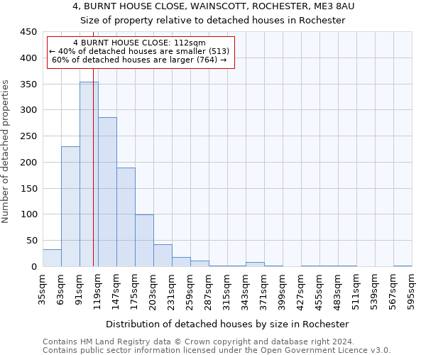 4, BURNT HOUSE CLOSE, WAINSCOTT, ROCHESTER, ME3 8AU: Size of property relative to detached houses in Rochester