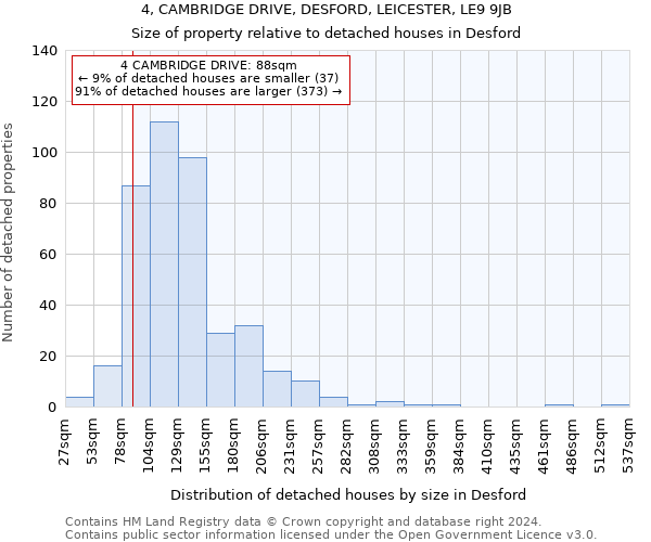 4, CAMBRIDGE DRIVE, DESFORD, LEICESTER, LE9 9JB: Size of property relative to detached houses in Desford