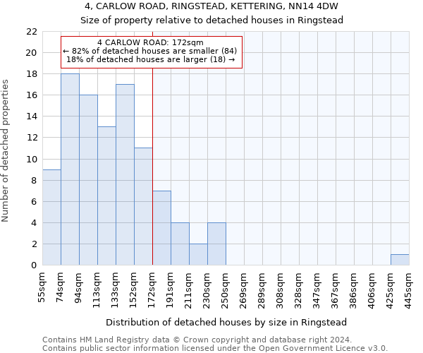 4, CARLOW ROAD, RINGSTEAD, KETTERING, NN14 4DW: Size of property relative to detached houses in Ringstead
