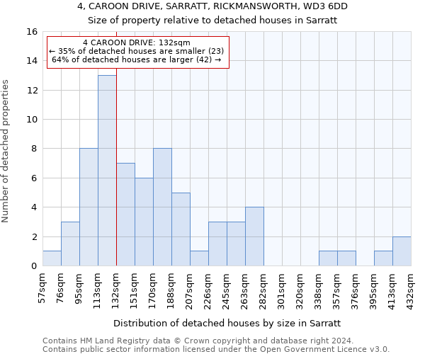 4, CAROON DRIVE, SARRATT, RICKMANSWORTH, WD3 6DD: Size of property relative to detached houses in Sarratt