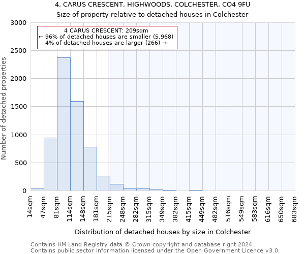 4, CARUS CRESCENT, HIGHWOODS, COLCHESTER, CO4 9FU: Size of property relative to detached houses in Colchester
