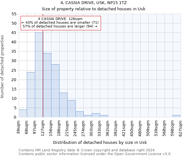 4, CASSIA DRIVE, USK, NP15 1TZ: Size of property relative to detached houses in Usk