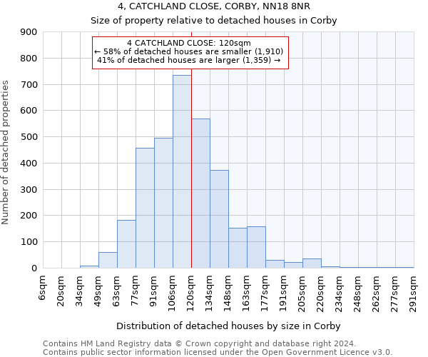 4, CATCHLAND CLOSE, CORBY, NN18 8NR: Size of property relative to detached houses in Corby