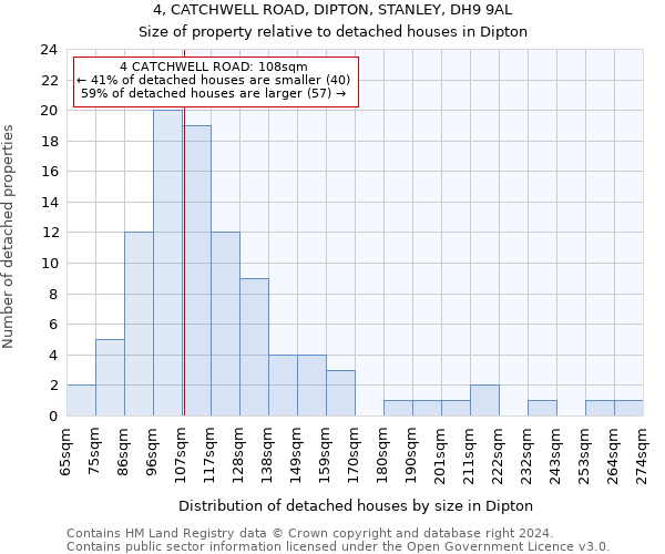 4, CATCHWELL ROAD, DIPTON, STANLEY, DH9 9AL: Size of property relative to detached houses in Dipton