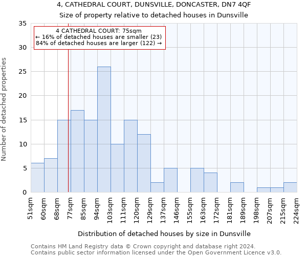 4, CATHEDRAL COURT, DUNSVILLE, DONCASTER, DN7 4QF: Size of property relative to detached houses in Dunsville