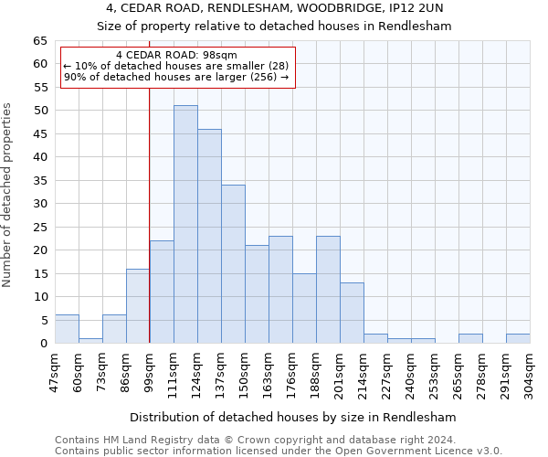 4, CEDAR ROAD, RENDLESHAM, WOODBRIDGE, IP12 2UN: Size of property relative to detached houses in Rendlesham
