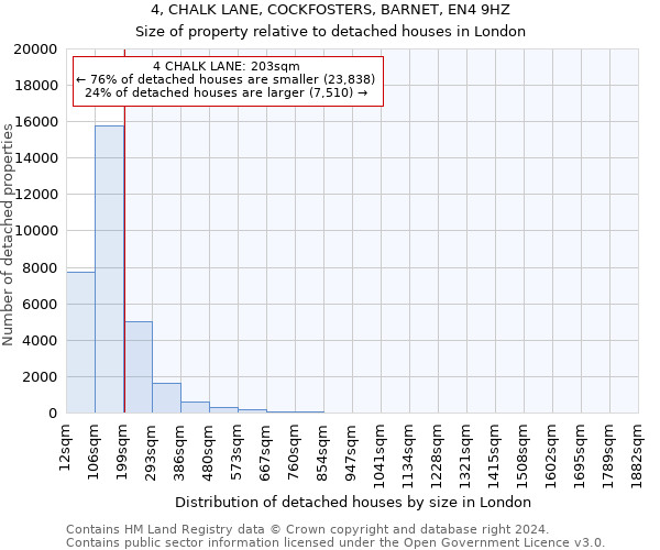 4, CHALK LANE, COCKFOSTERS, BARNET, EN4 9HZ: Size of property relative to detached houses in London