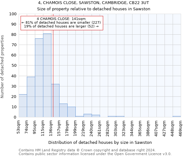 4, CHAMOIS CLOSE, SAWSTON, CAMBRIDGE, CB22 3UT: Size of property relative to detached houses in Sawston