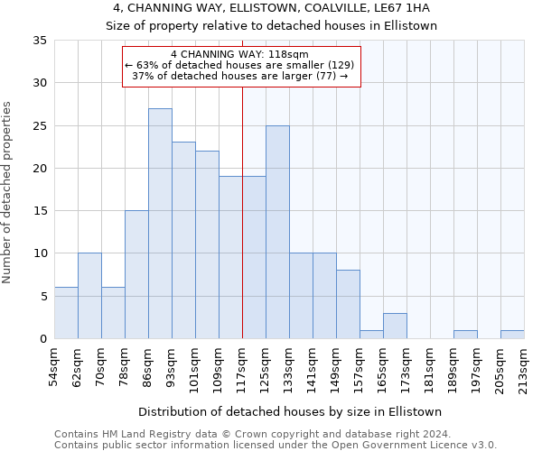 4, CHANNING WAY, ELLISTOWN, COALVILLE, LE67 1HA: Size of property relative to detached houses in Ellistown
