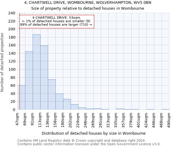 4, CHARTWELL DRIVE, WOMBOURNE, WOLVERHAMPTON, WV5 0BN: Size of property relative to detached houses in Wombourne