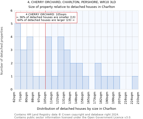 4, CHERRY ORCHARD, CHARLTON, PERSHORE, WR10 3LD: Size of property relative to detached houses in Charlton