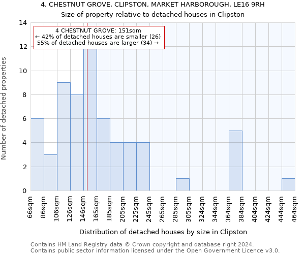 4, CHESTNUT GROVE, CLIPSTON, MARKET HARBOROUGH, LE16 9RH: Size of property relative to detached houses in Clipston