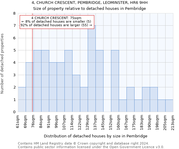 4, CHURCH CRESCENT, PEMBRIDGE, LEOMINSTER, HR6 9HH: Size of property relative to detached houses in Pembridge