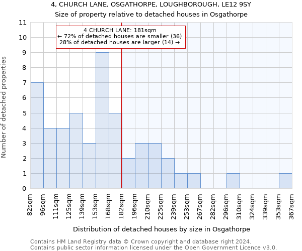 4, CHURCH LANE, OSGATHORPE, LOUGHBOROUGH, LE12 9SY: Size of property relative to detached houses in Osgathorpe