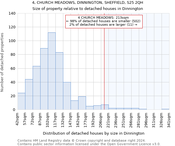 4, CHURCH MEADOWS, DINNINGTON, SHEFFIELD, S25 2QH: Size of property relative to detached houses in Dinnington