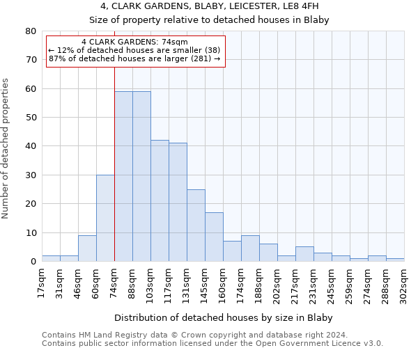4, CLARK GARDENS, BLABY, LEICESTER, LE8 4FH: Size of property relative to detached houses in Blaby
