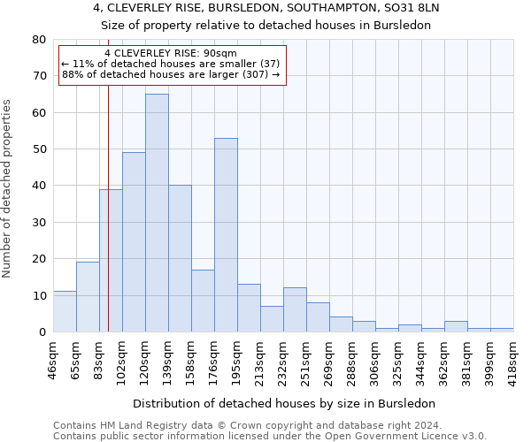4, CLEVERLEY RISE, BURSLEDON, SOUTHAMPTON, SO31 8LN: Size of property relative to detached houses in Bursledon