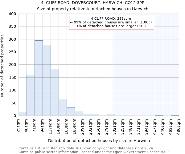 4, CLIFF ROAD, DOVERCOURT, HARWICH, CO12 3PP: Size of property relative to detached houses in Harwich
