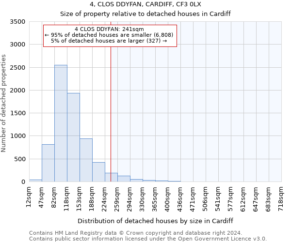 4, CLOS DDYFAN, CARDIFF, CF3 0LX: Size of property relative to detached houses in Cardiff